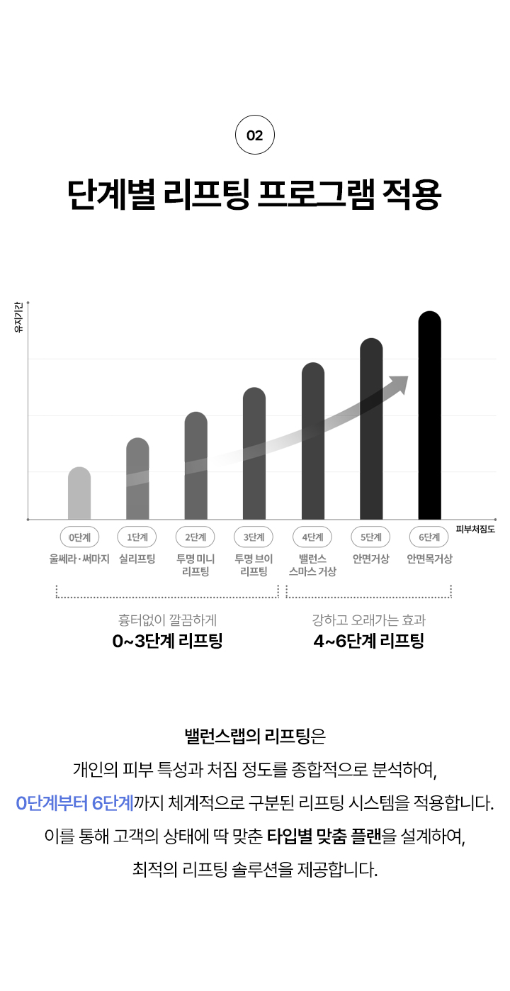 왜 밸런스랩 에서 리프팅을 해야할까?
2. 단계별 리프팅 프로그램 적용
밸런스랩의 리프팅은 개인의 피부 특성과 처짐 정도를 종합적으로 분석하여, 0단계부터 6단계까지 체계적으로 구분된 리프팅 시스템을 적용합니다.
이를 통해 고객의 상태에 딱 맞춘 타입별 맞춤 플랜을 설계하여, 최적의 리프팅 솔루션을 제공합니다. 



